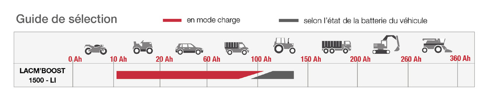 Booster à Batterie Lithium Lacm'Boost 1500-Li 12V et 24V